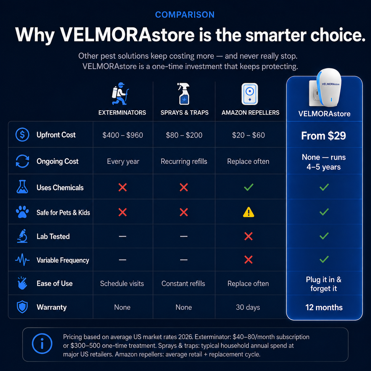 VELMORA™ Ultrasonic Pest Repeller – Helps Deter 14+ Common Household Pests